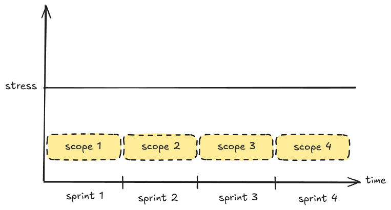 imaginary sprint